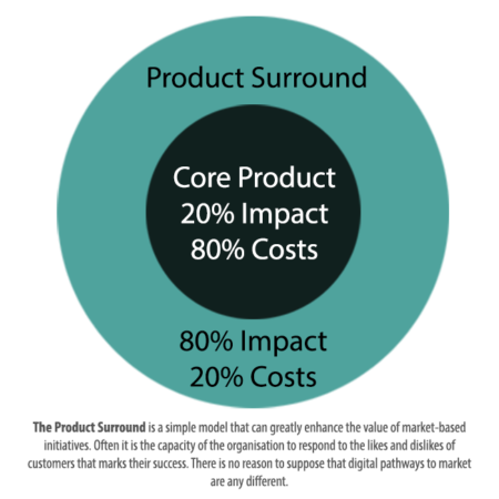 product surround diagram